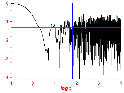 Survival probability log